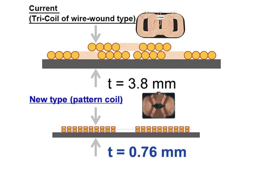 Introduction to TDK’s New MP-A28 Wireless Power Pattern Coil